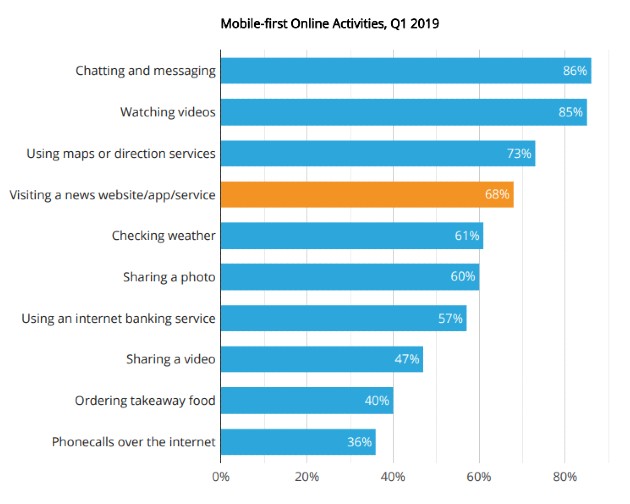 Mobile-first online activities statistics graph