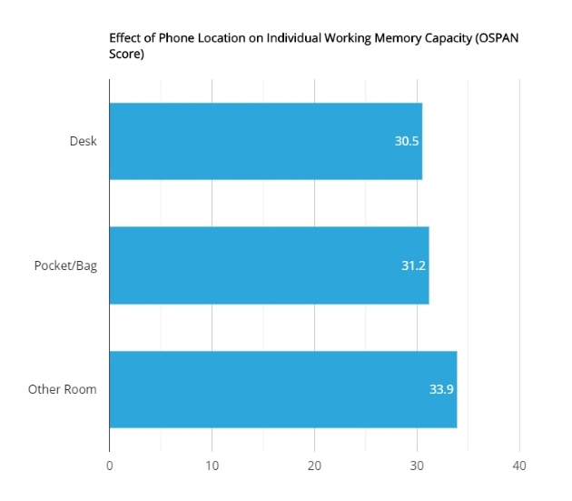 Effect of phone location on individual working memory capacity graph