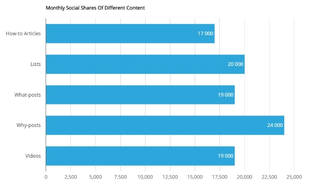 Monthly social shared of different content graph