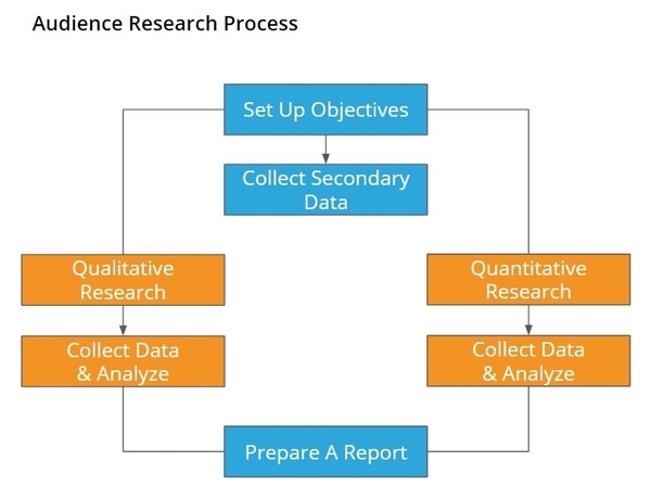 Audience Research Process graph