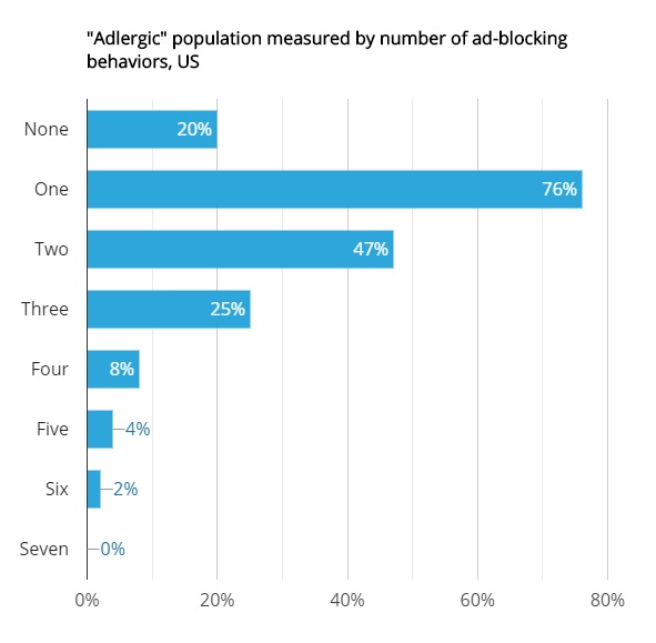 Ad Blockers Usage behaviours in the US