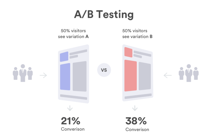 AB testing statistics