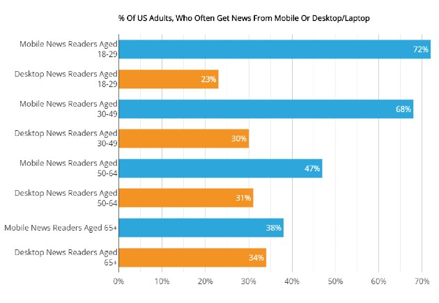 % of US adults who often consume news from mobile graph